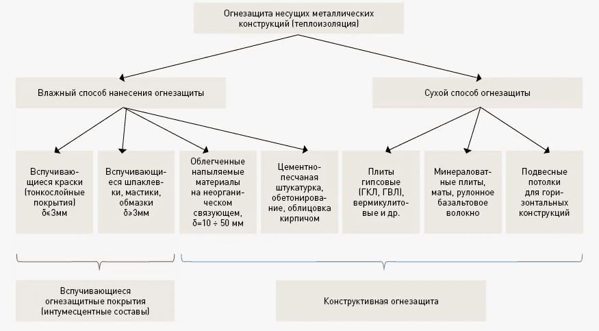 Назначение и цели огнезащиты металлических поверхностей